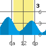 Dennis Creek Route 47 tide chart for Saturday, February 3, 2024