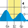 Dennis Creek Route 47 tide chart for Sunday, February 4, 2024