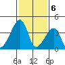 Dennis Creek Route 47 tide chart for Tuesday, February 6, 2024