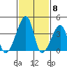 Dennis Creek Route 47 tide chart for Thursday, February 8, 2024