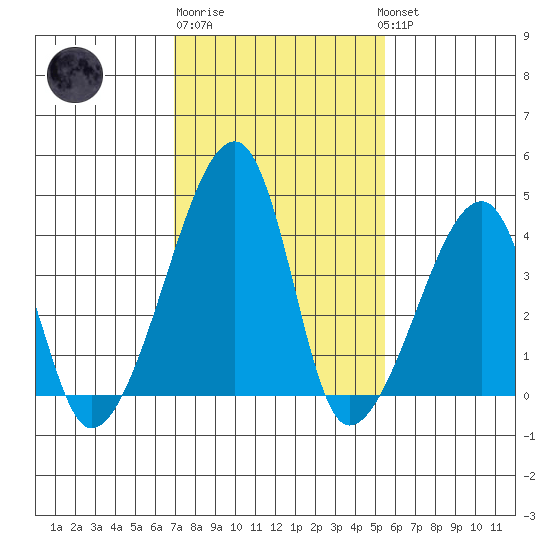 Dennis Creek Route 47 tide chart for Friday, February 9, 2024