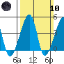 Dennis Creek Route 47 tide chart for Sunday, March 10, 2024