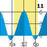 Dennis Creek Route 47 tide chart for Monday, March 11, 2024