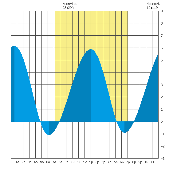 Dennis Creek Route 47 tide chart for Tuesday, March 12, 2024