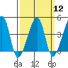 Dennis Creek Route 47 tide chart for Tuesday, March 12, 2024