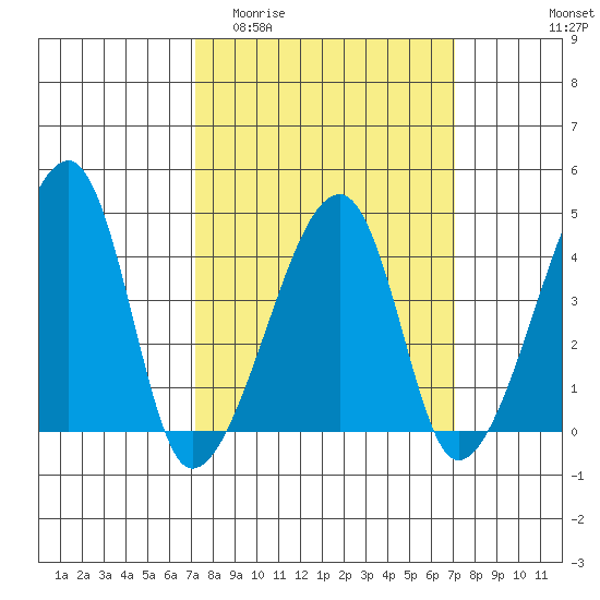 Dennis Creek Route 47 tide chart for Wednesday, March 13, 2024