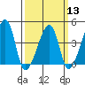 Dennis Creek Route 47 tide chart for Wednesday, March 13, 2024