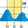 Dennis Creek Route 47 tide chart for Monday, March 18, 2024