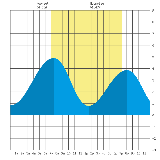 Dennis Creek Route 47 tide chart for Tuesday, March 19, 2024