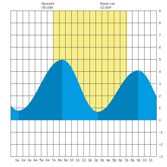Dennis Creek Route 47 tide chart for Wednesday, March 20, 2024
