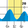 Dennis Creek Route 47 tide chart for Wednesday, March 20, 2024