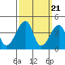 Dennis Creek Route 47 tide chart for Thursday, March 21, 2024