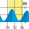 Dennis Creek Route 47 tide chart for Friday, March 22, 2024