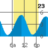 Dennis Creek Route 47 tide chart for Saturday, March 23, 2024