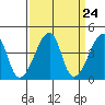 Dennis Creek Route 47 tide chart for Sunday, March 24, 2024