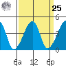 Dennis Creek Route 47 tide chart for Monday, March 25, 2024