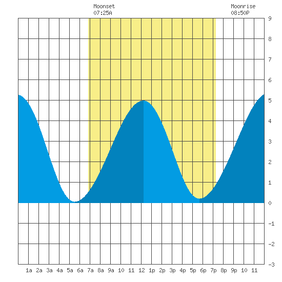 Dennis Creek Route 47 tide chart for Tuesday, March 26, 2024