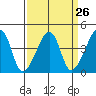 Dennis Creek Route 47 tide chart for Tuesday, March 26, 2024