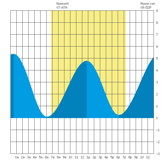 Dennis Creek Route 47 tide chart for Wednesday, March 27, 2024