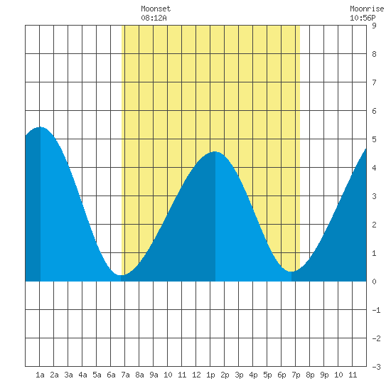 Dennis Creek Route 47 tide chart for Thursday, March 28, 2024