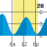 Dennis Creek Route 47 tide chart for Thursday, March 28, 2024
