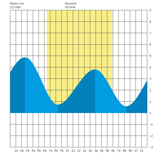 Dennis Creek Route 47 tide chart for Saturday, March 2, 2024