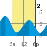 Dennis Creek Route 47 tide chart for Saturday, March 2, 2024