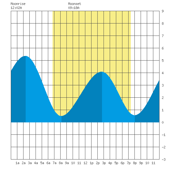 Dennis Creek Route 47 tide chart for Saturday, March 30, 2024