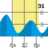 Dennis Creek Route 47 tide chart for Sunday, March 31, 2024