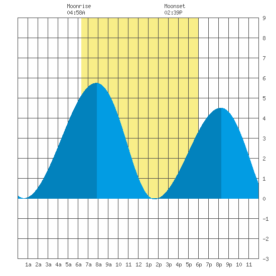 Dennis Creek Route 47 tide chart for Thursday, March 7, 2024