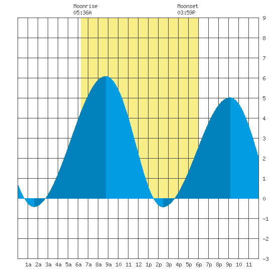 Dennis Creek Route 47 tide chart for Friday, March 8, 2024