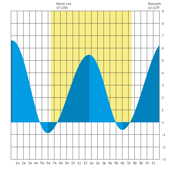 Dennis Creek Route 47 tide chart for Wednesday, April 10, 2024