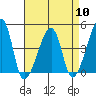 Dennis Creek Route 47 tide chart for Wednesday, April 10, 2024