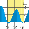 Dennis Creek Route 47 tide chart for Thursday, April 11, 2024