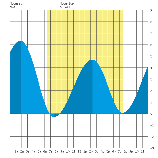 Dennis Creek Route 47 tide chart for Friday, April 12, 2024