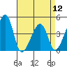 Dennis Creek Route 47 tide chart for Friday, April 12, 2024