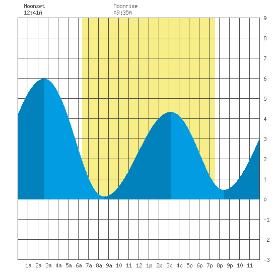 Dennis Creek Route 47 tide chart for Saturday, April 13, 2024