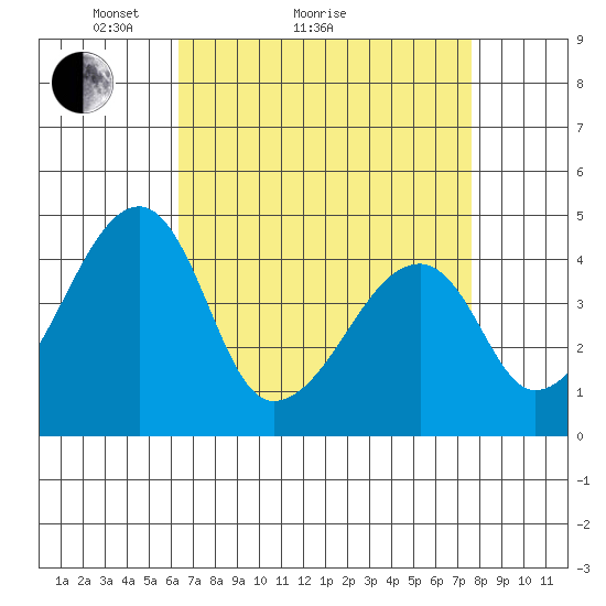 Dennis Creek Route 47 tide chart for Monday, April 15, 2024