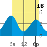Dennis Creek Route 47 tide chart for Tuesday, April 16, 2024