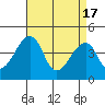 Dennis Creek Route 47 tide chart for Wednesday, April 17, 2024