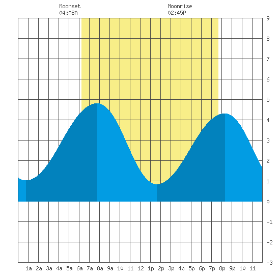 Dennis Creek Route 47 tide chart for Thursday, April 18, 2024