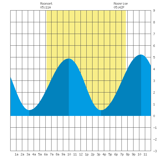 Dennis Creek Route 47 tide chart for Sunday, April 21, 2024