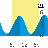 Dennis Creek Route 47 tide chart for Sunday, April 21, 2024