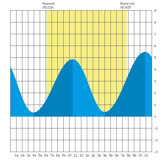 Dennis Creek Route 47 tide chart for Monday, April 22, 2024