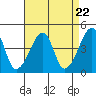Dennis Creek Route 47 tide chart for Monday, April 22, 2024