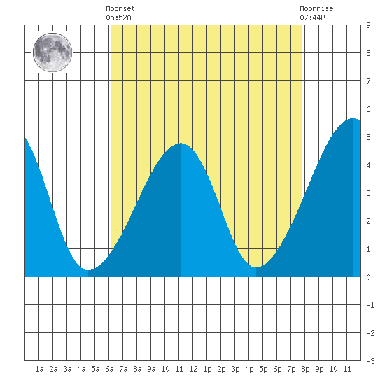 Dennis Creek Route 47 tide chart for Tuesday, April 23, 2024