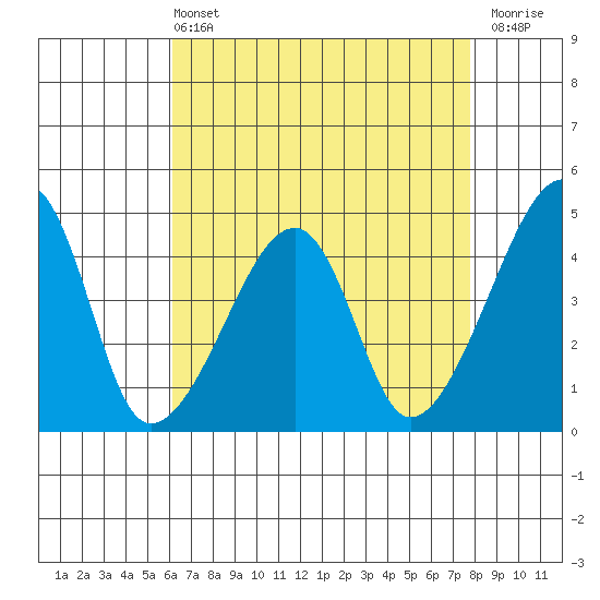 Dennis Creek Route 47 tide chart for Wednesday, April 24, 2024