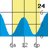 Dennis Creek Route 47 tide chart for Wednesday, April 24, 2024