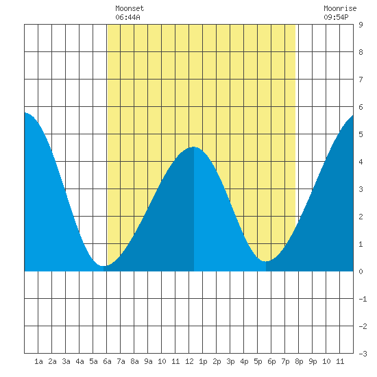 Dennis Creek Route 47 tide chart for Thursday, April 25, 2024