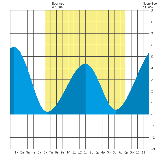 Dennis Creek Route 47 tide chart for Friday, April 26, 2024